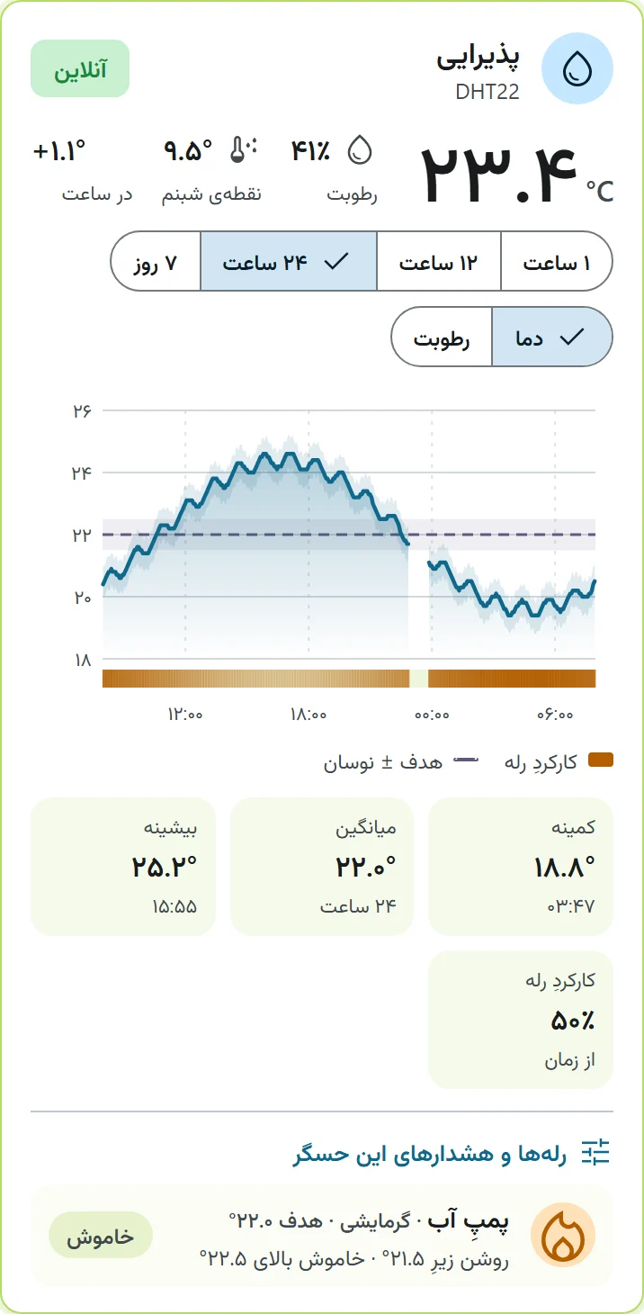 کارتِ حسگر با نمودارِ زمانی